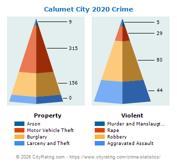 Calumet City Crime 2020