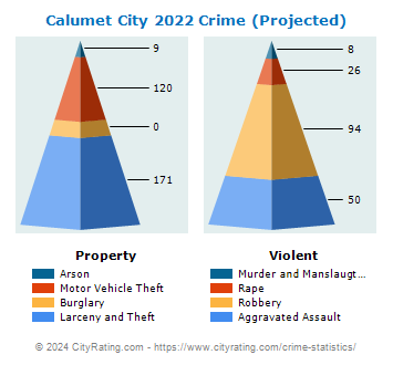 Calumet City Crime 2022