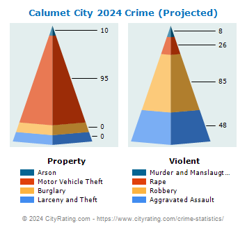 Calumet City Crime 2024