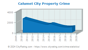 Calumet City Property Crime