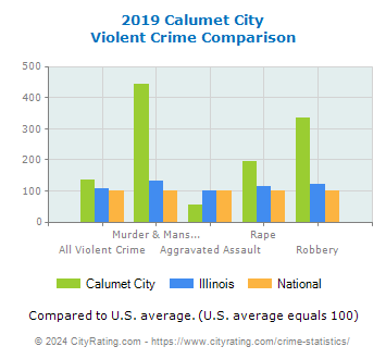 Calumet City Violent Crime vs. State and National Comparison
