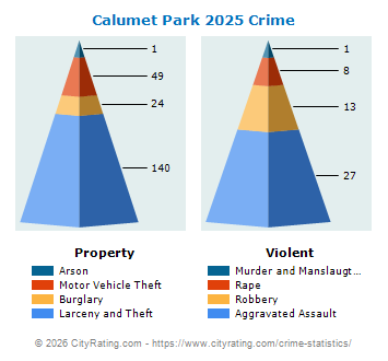 Calumet Park Crime 2025