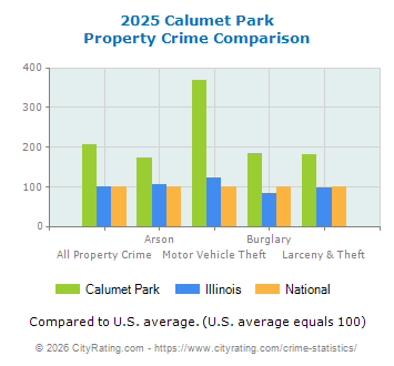 Calumet Park Property Crime vs. State and National Comparison