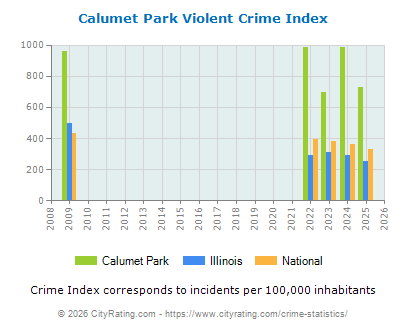Calumet Park Violent Crime vs. State and National Per Capita