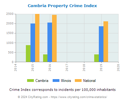 Cambria Property Crime vs. State and National Per Capita