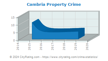 Cambria Property Crime
