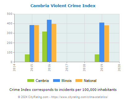 Cambria Violent Crime vs. State and National Per Capita