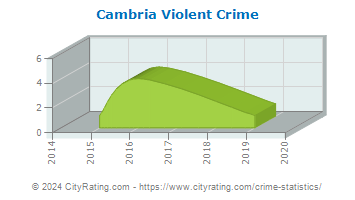 Cambria Violent Crime