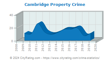 Cambridge Property Crime