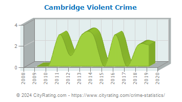 Cambridge Violent Crime