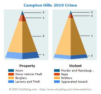 Campton Hills Crime 2019