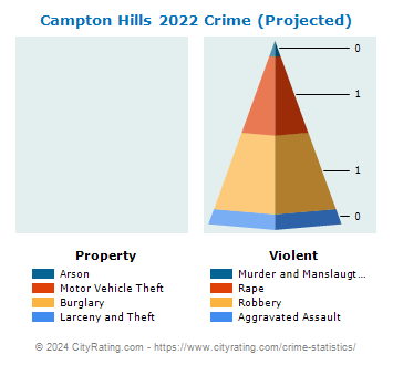 Campton Hills Crime 2022