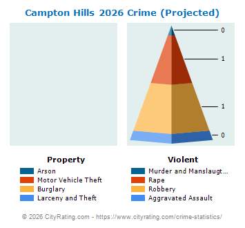 Campton Hills Crime 2026