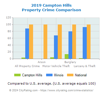 Campton Hills Property Crime vs. State and National Comparison