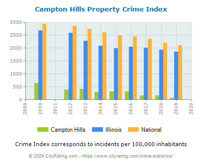 Campton Hills Property Crime vs. State and National Per Capita