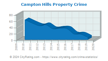 Campton Hills Property Crime