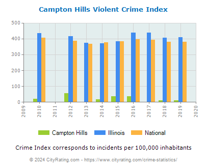 Campton Hills Violent Crime vs. State and National Per Capita