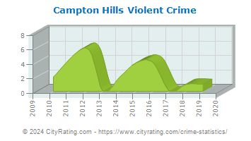 Campton Hills Violent Crime