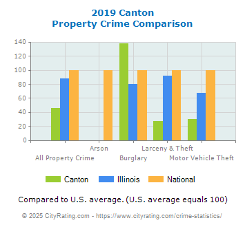 Canton Property Crime vs. State and National Comparison