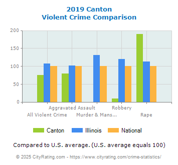 Canton Violent Crime vs. State and National Comparison