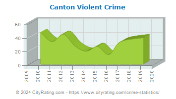 Canton Violent Crime