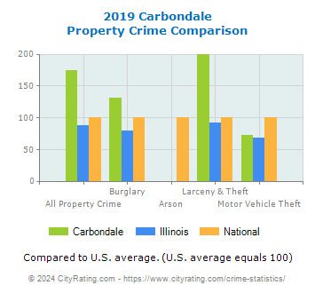 Carbondale Property Crime vs. State and National Comparison