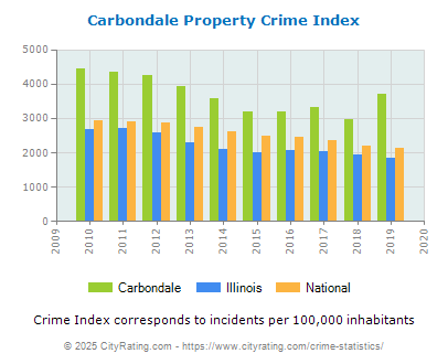 Carbondale Property Crime vs. State and National Per Capita