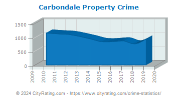 Carbondale Property Crime