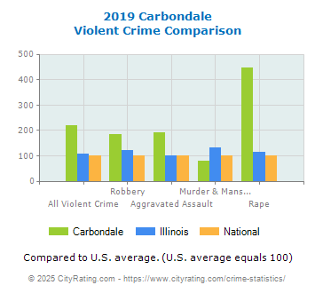 Carbondale Violent Crime vs. State and National Comparison