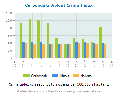 Carbondale Violent Crime vs. State and National Per Capita
