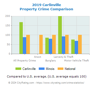 Carlinville Property Crime vs. State and National Comparison