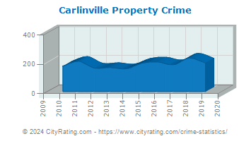 Carlinville Property Crime