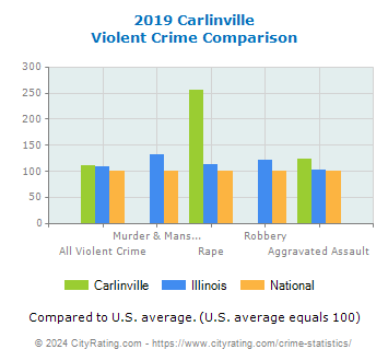 Carlinville Violent Crime vs. State and National Comparison