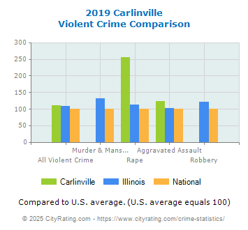 Carlinville Violent Crime vs. State and National Comparison