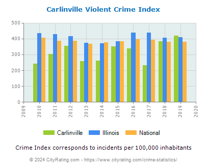Carlinville Violent Crime vs. State and National Per Capita