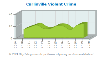 Carlinville Violent Crime