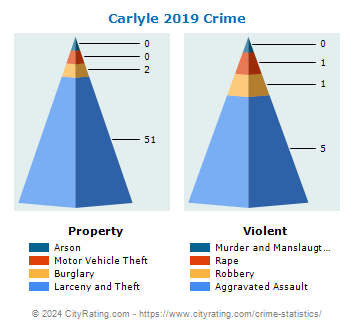 Carlyle Crime 2019