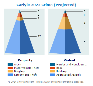 Carlyle Crime 2022