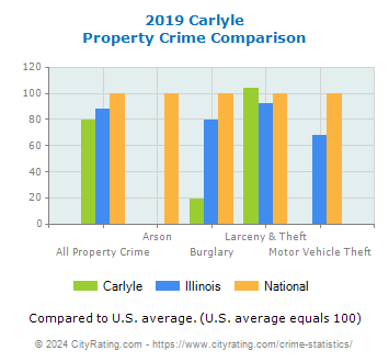Carlyle Property Crime vs. State and National Comparison