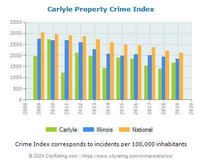 Carlyle Property Crime vs. State and National Per Capita