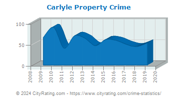 Carlyle Property Crime