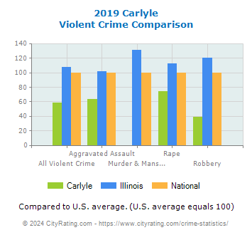Carlyle Violent Crime vs. State and National Comparison
