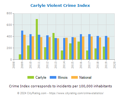Carlyle Violent Crime vs. State and National Per Capita