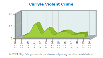 Carlyle Violent Crime