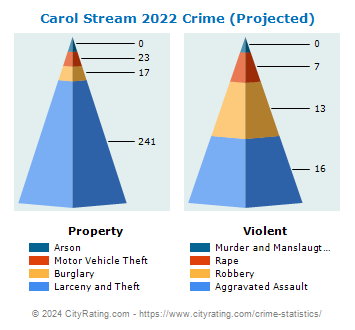 Carol Stream Crime 2022