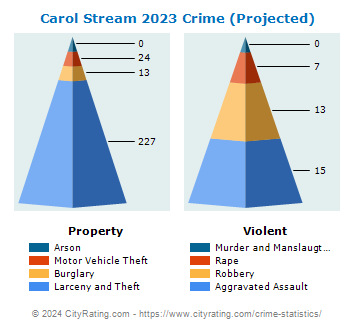 Carol Stream Crime 2023