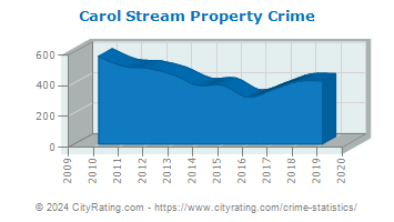 Carol Stream Property Crime