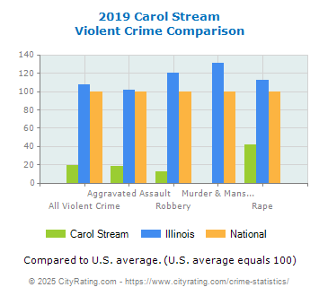 Carol Stream Violent Crime vs. State and National Comparison