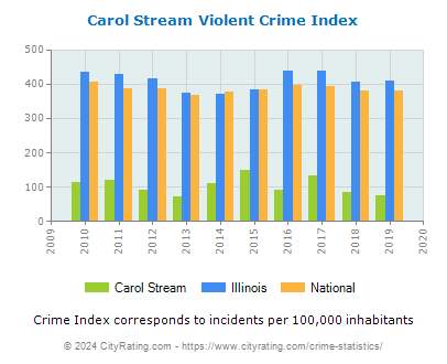 Carol Stream Violent Crime vs. State and National Per Capita