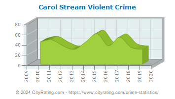 Carol Stream Violent Crime
